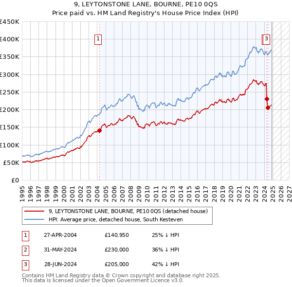 9, LEYTONSTONE LANE, BOURNE, PE10 0QS: Price paid vs HM Land Registry's House Price Index