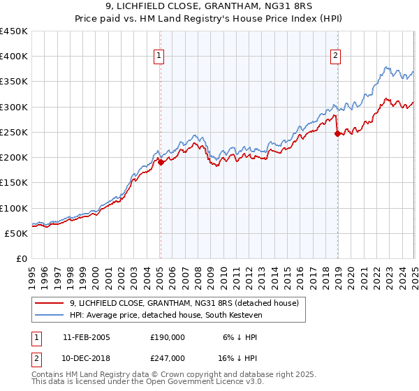 9, LICHFIELD CLOSE, GRANTHAM, NG31 8RS: Price paid vs HM Land Registry's House Price Index