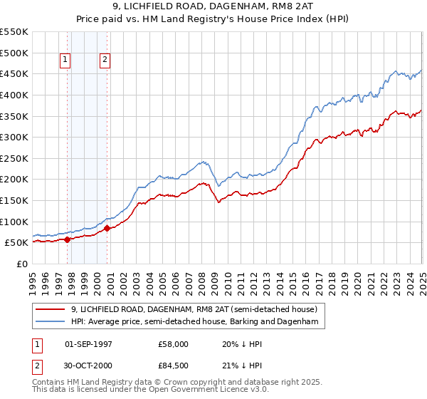 9, LICHFIELD ROAD, DAGENHAM, RM8 2AT: Price paid vs HM Land Registry's House Price Index