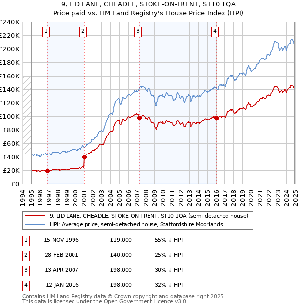 9, LID LANE, CHEADLE, STOKE-ON-TRENT, ST10 1QA: Price paid vs HM Land Registry's House Price Index