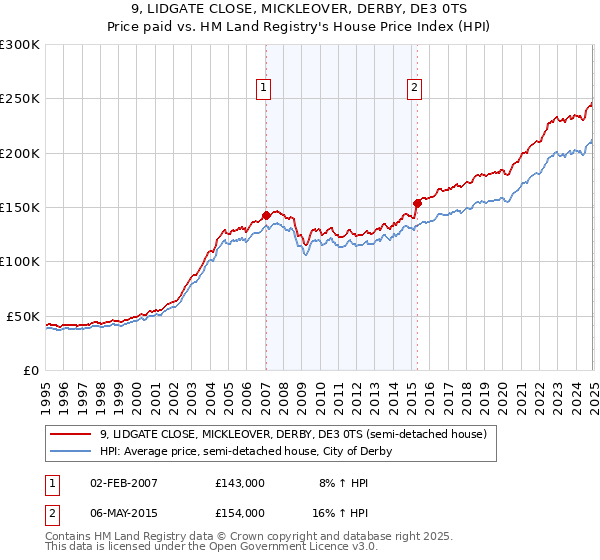 9, LIDGATE CLOSE, MICKLEOVER, DERBY, DE3 0TS: Price paid vs HM Land Registry's House Price Index