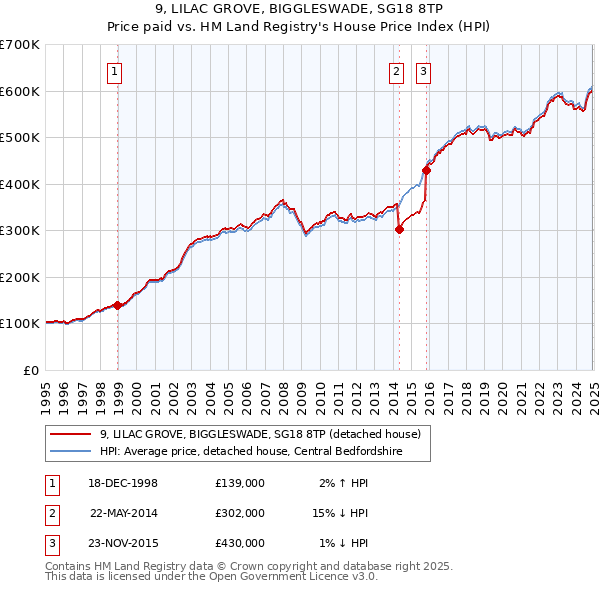 9, LILAC GROVE, BIGGLESWADE, SG18 8TP: Price paid vs HM Land Registry's House Price Index