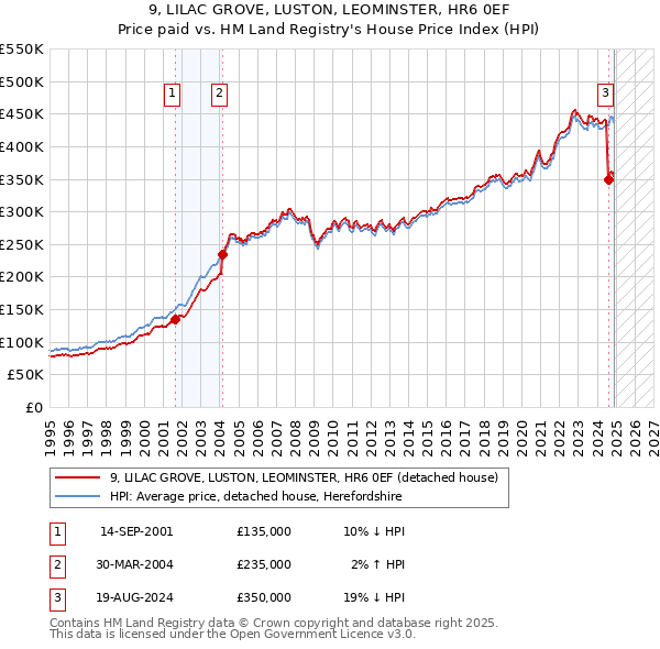 9, LILAC GROVE, LUSTON, LEOMINSTER, HR6 0EF: Price paid vs HM Land Registry's House Price Index
