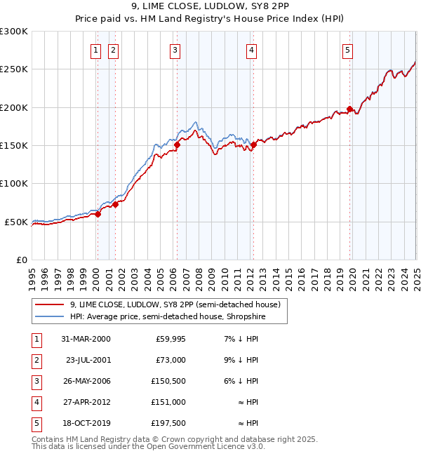 9, LIME CLOSE, LUDLOW, SY8 2PP: Price paid vs HM Land Registry's House Price Index
