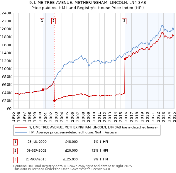 9, LIME TREE AVENUE, METHERINGHAM, LINCOLN, LN4 3AB: Price paid vs HM Land Registry's House Price Index