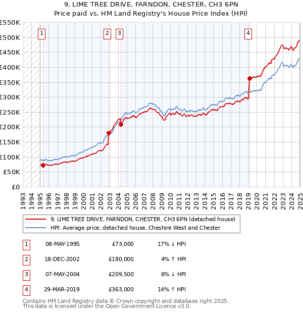 9, LIME TREE DRIVE, FARNDON, CHESTER, CH3 6PN: Price paid vs HM Land Registry's House Price Index