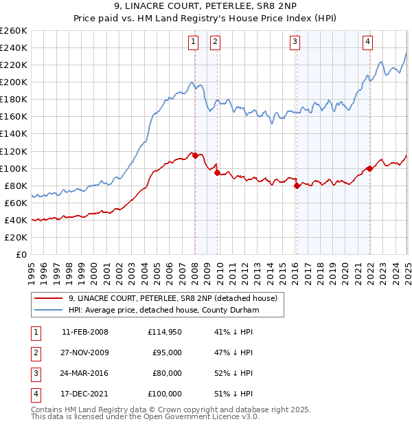 9, LINACRE COURT, PETERLEE, SR8 2NP: Price paid vs HM Land Registry's House Price Index