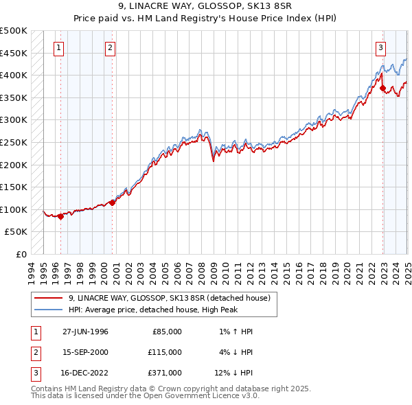 9, LINACRE WAY, GLOSSOP, SK13 8SR: Price paid vs HM Land Registry's House Price Index