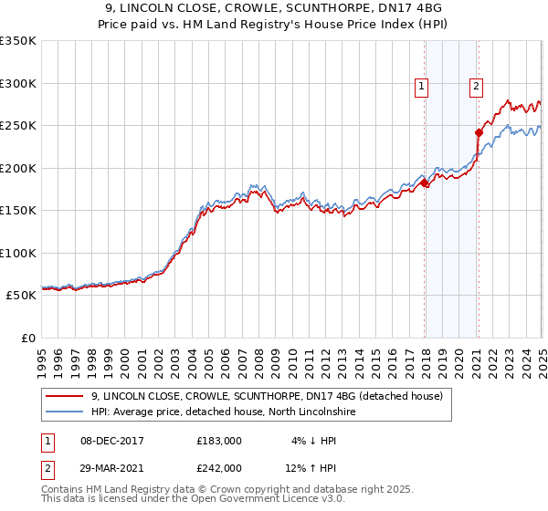 9, LINCOLN CLOSE, CROWLE, SCUNTHORPE, DN17 4BG: Price paid vs HM Land Registry's House Price Index