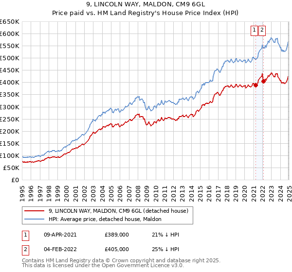 9, LINCOLN WAY, MALDON, CM9 6GL: Price paid vs HM Land Registry's House Price Index