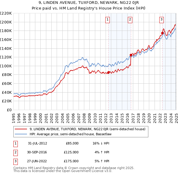 9, LINDEN AVENUE, TUXFORD, NEWARK, NG22 0JR: Price paid vs HM Land Registry's House Price Index