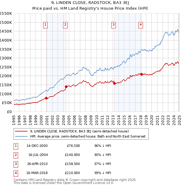 9, LINDEN CLOSE, RADSTOCK, BA3 3EJ: Price paid vs HM Land Registry's House Price Index
