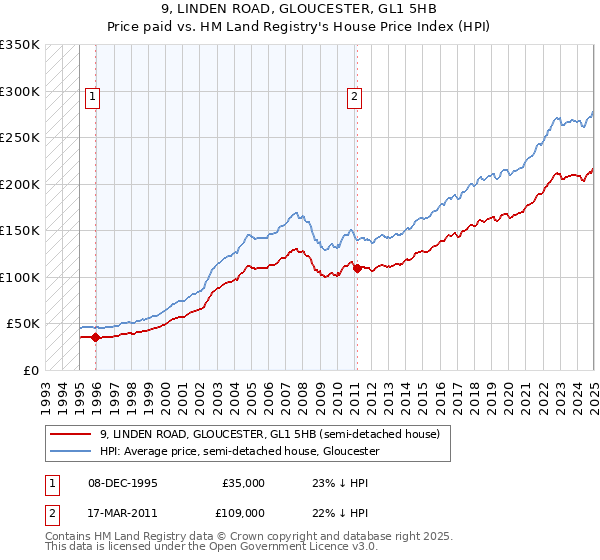9, LINDEN ROAD, GLOUCESTER, GL1 5HB: Price paid vs HM Land Registry's House Price Index