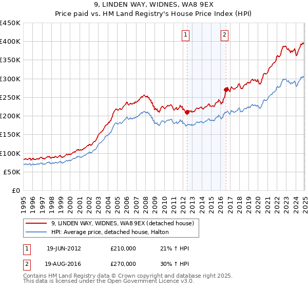 9, LINDEN WAY, WIDNES, WA8 9EX: Price paid vs HM Land Registry's House Price Index