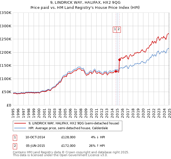9, LINDRICK WAY, HALIFAX, HX2 9QG: Price paid vs HM Land Registry's House Price Index