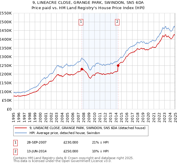 9, LINEACRE CLOSE, GRANGE PARK, SWINDON, SN5 6DA: Price paid vs HM Land Registry's House Price Index