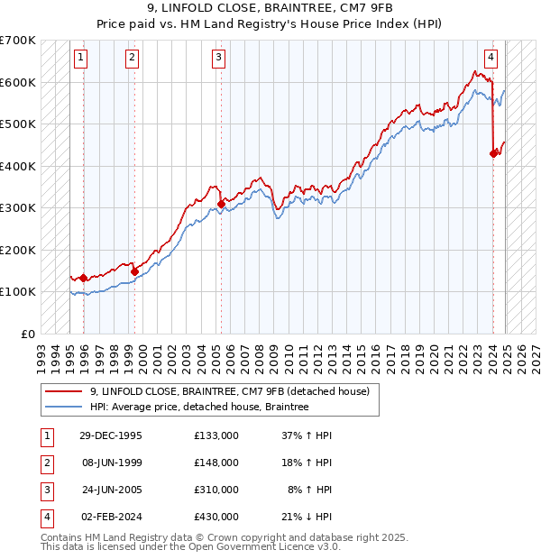 9, LINFOLD CLOSE, BRAINTREE, CM7 9FB: Price paid vs HM Land Registry's House Price Index
