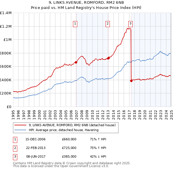 9, LINKS AVENUE, ROMFORD, RM2 6NB: Price paid vs HM Land Registry's House Price Index