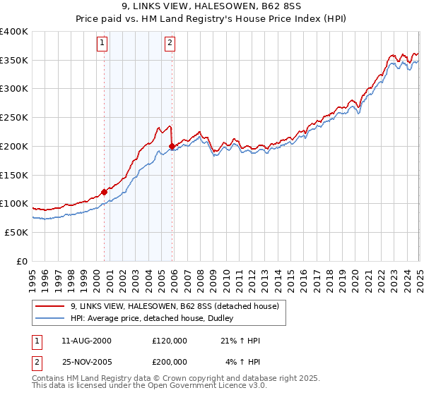 9, LINKS VIEW, HALESOWEN, B62 8SS: Price paid vs HM Land Registry's House Price Index