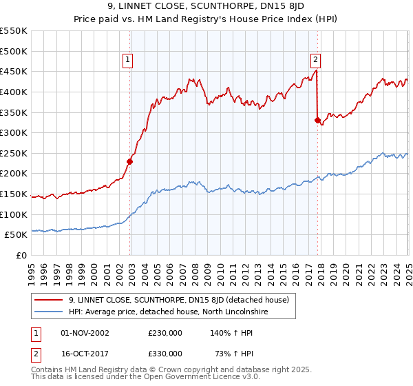 9, LINNET CLOSE, SCUNTHORPE, DN15 8JD: Price paid vs HM Land Registry's House Price Index