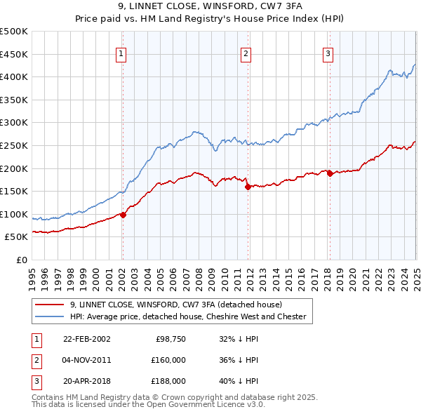9, LINNET CLOSE, WINSFORD, CW7 3FA: Price paid vs HM Land Registry's House Price Index