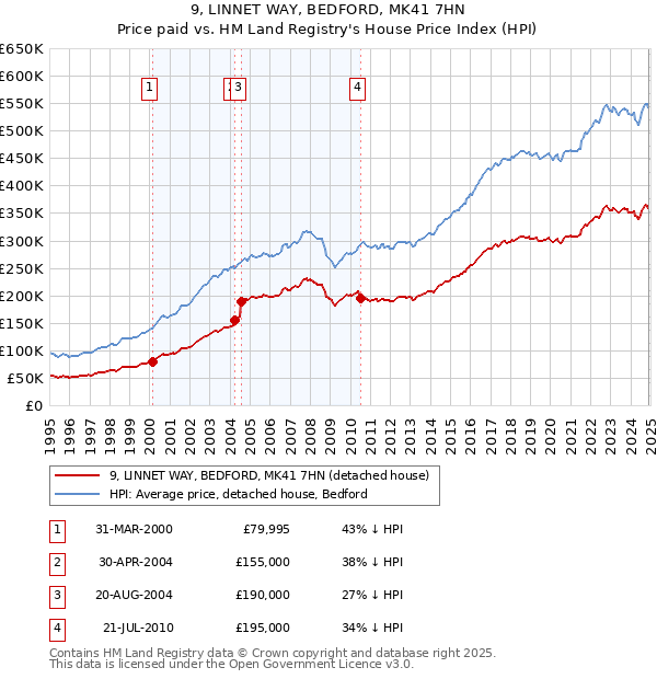 9, LINNET WAY, BEDFORD, MK41 7HN: Price paid vs HM Land Registry's House Price Index