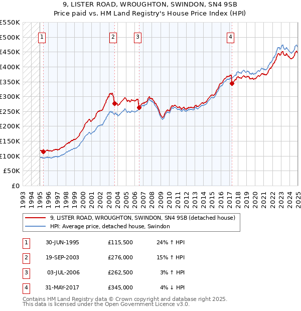 9, LISTER ROAD, WROUGHTON, SWINDON, SN4 9SB: Price paid vs HM Land Registry's House Price Index