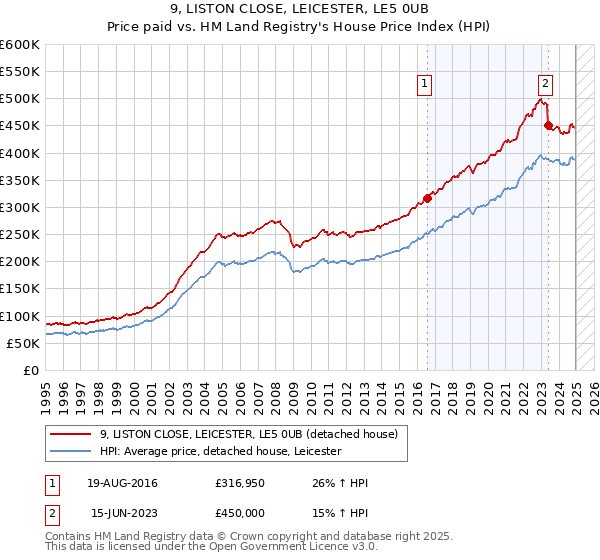 9, LISTON CLOSE, LEICESTER, LE5 0UB: Price paid vs HM Land Registry's House Price Index