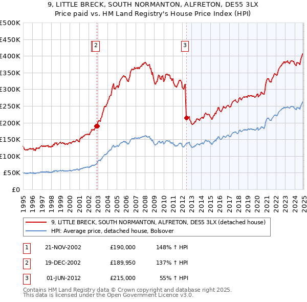 9, LITTLE BRECK, SOUTH NORMANTON, ALFRETON, DE55 3LX: Price paid vs HM Land Registry's House Price Index