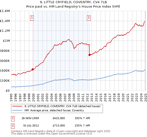 9, LITTLE CRYFIELD, COVENTRY, CV4 7LB: Price paid vs HM Land Registry's House Price Index