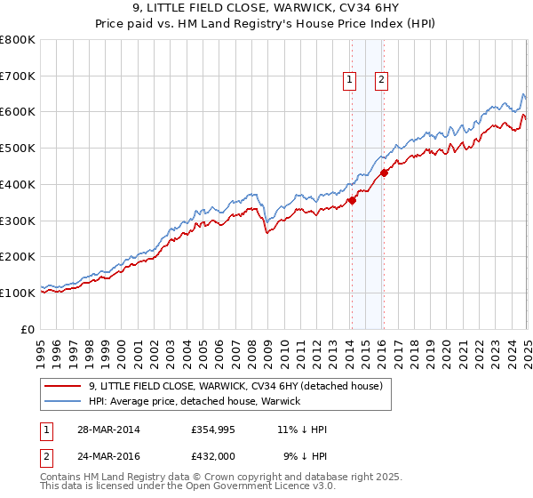 9, LITTLE FIELD CLOSE, WARWICK, CV34 6HY: Price paid vs HM Land Registry's House Price Index