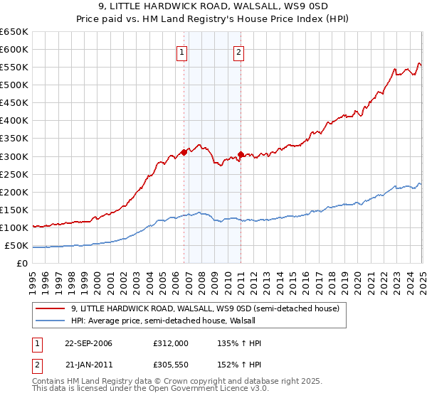 9, LITTLE HARDWICK ROAD, WALSALL, WS9 0SD: Price paid vs HM Land Registry's House Price Index