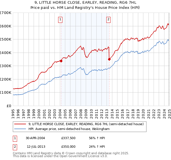 9, LITTLE HORSE CLOSE, EARLEY, READING, RG6 7HL: Price paid vs HM Land Registry's House Price Index