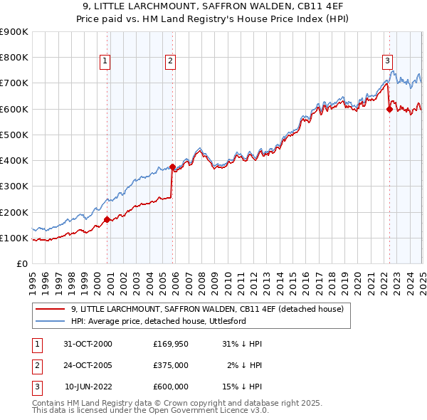 9, LITTLE LARCHMOUNT, SAFFRON WALDEN, CB11 4EF: Price paid vs HM Land Registry's House Price Index