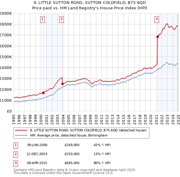 9, LITTLE SUTTON ROAD, SUTTON COLDFIELD, B75 6QD: Price paid vs HM Land Registry's House Price Index