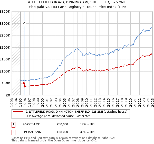 9, LITTLEFIELD ROAD, DINNINGTON, SHEFFIELD, S25 2NE: Price paid vs HM Land Registry's House Price Index