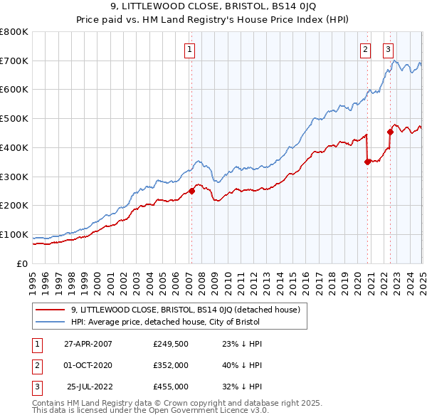 9, LITTLEWOOD CLOSE, BRISTOL, BS14 0JQ: Price paid vs HM Land Registry's House Price Index