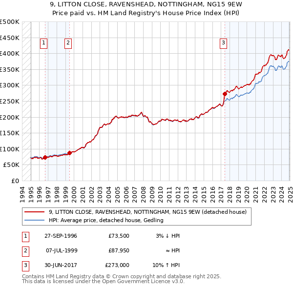 9, LITTON CLOSE, RAVENSHEAD, NOTTINGHAM, NG15 9EW: Price paid vs HM Land Registry's House Price Index