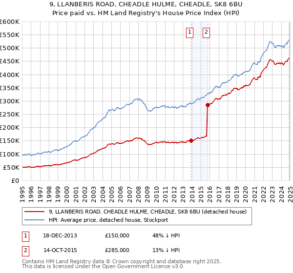 9, LLANBERIS ROAD, CHEADLE HULME, CHEADLE, SK8 6BU: Price paid vs HM Land Registry's House Price Index