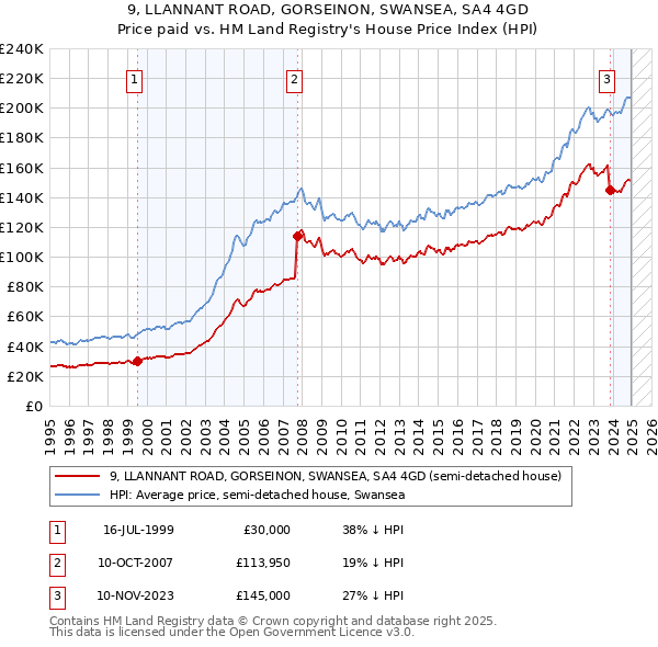 9, LLANNANT ROAD, GORSEINON, SWANSEA, SA4 4GD: Price paid vs HM Land Registry's House Price Index