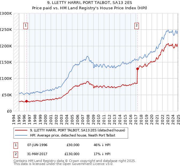 9, LLETTY HARRI, PORT TALBOT, SA13 2ES: Price paid vs HM Land Registry's House Price Index