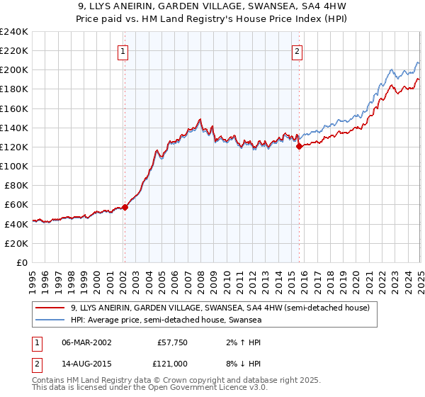 9, LLYS ANEIRIN, GARDEN VILLAGE, SWANSEA, SA4 4HW: Price paid vs HM Land Registry's House Price Index