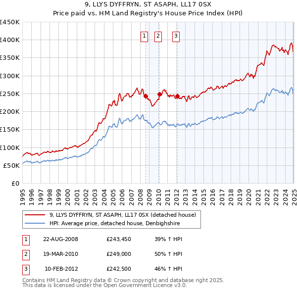 9, LLYS DYFFRYN, ST ASAPH, LL17 0SX: Price paid vs HM Land Registry's House Price Index