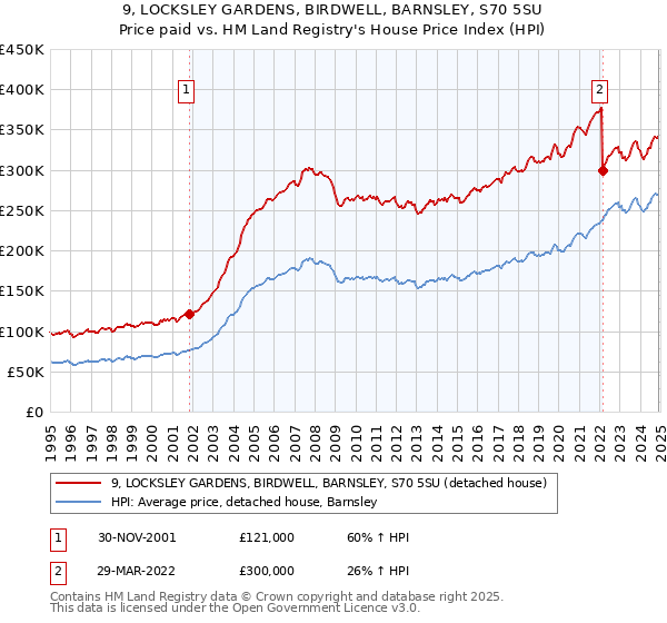 9, LOCKSLEY GARDENS, BIRDWELL, BARNSLEY, S70 5SU: Price paid vs HM Land Registry's House Price Index