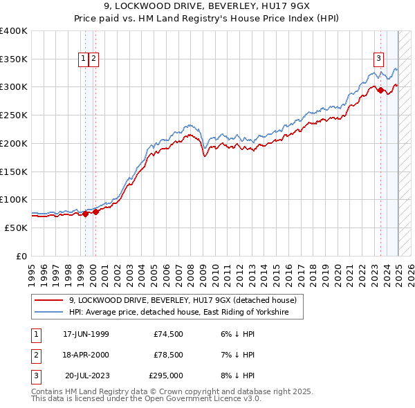 9, LOCKWOOD DRIVE, BEVERLEY, HU17 9GX: Price paid vs HM Land Registry's House Price Index