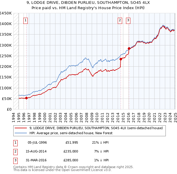 9, LODGE DRIVE, DIBDEN PURLIEU, SOUTHAMPTON, SO45 4LX: Price paid vs HM Land Registry's House Price Index