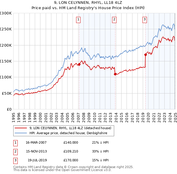 9, LON CELYNNEN, RHYL, LL18 4LZ: Price paid vs HM Land Registry's House Price Index