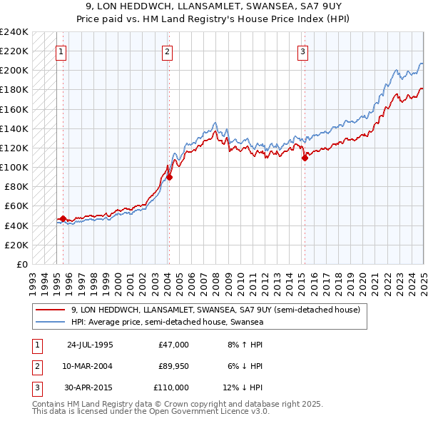 9, LON HEDDWCH, LLANSAMLET, SWANSEA, SA7 9UY: Price paid vs HM Land Registry's House Price Index