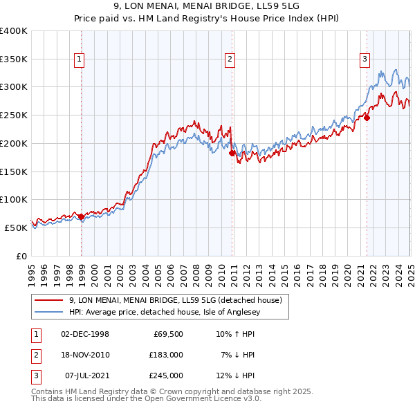 9, LON MENAI, MENAI BRIDGE, LL59 5LG: Price paid vs HM Land Registry's House Price Index