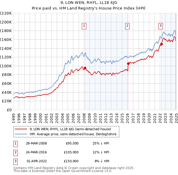 9, LON WEN, RHYL, LL18 4JG: Price paid vs HM Land Registry's House Price Index